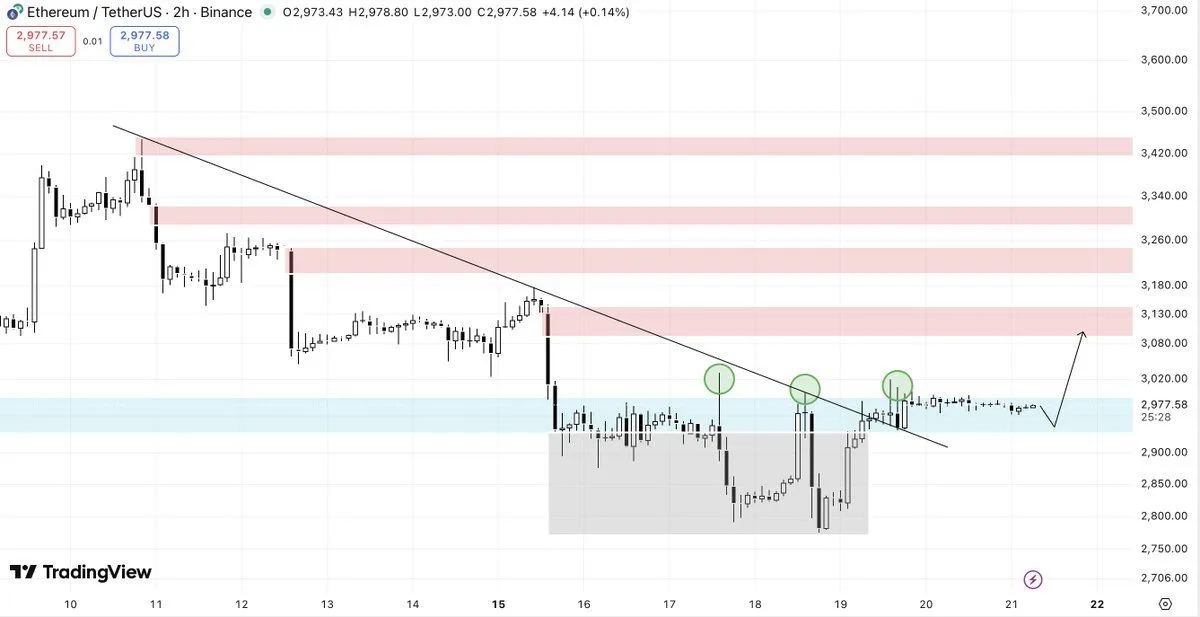 4ed0ff0f2077c6578933bcc51ae6509b Ethereum Near $2,977 as Binance Staking Moves ETH