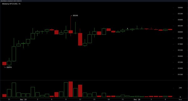 50f19d65c4d1f57ea4ba57d143f6db6a Bitcoin Consolidates Near $88K as Traders Strap in for a Technical Reckoning