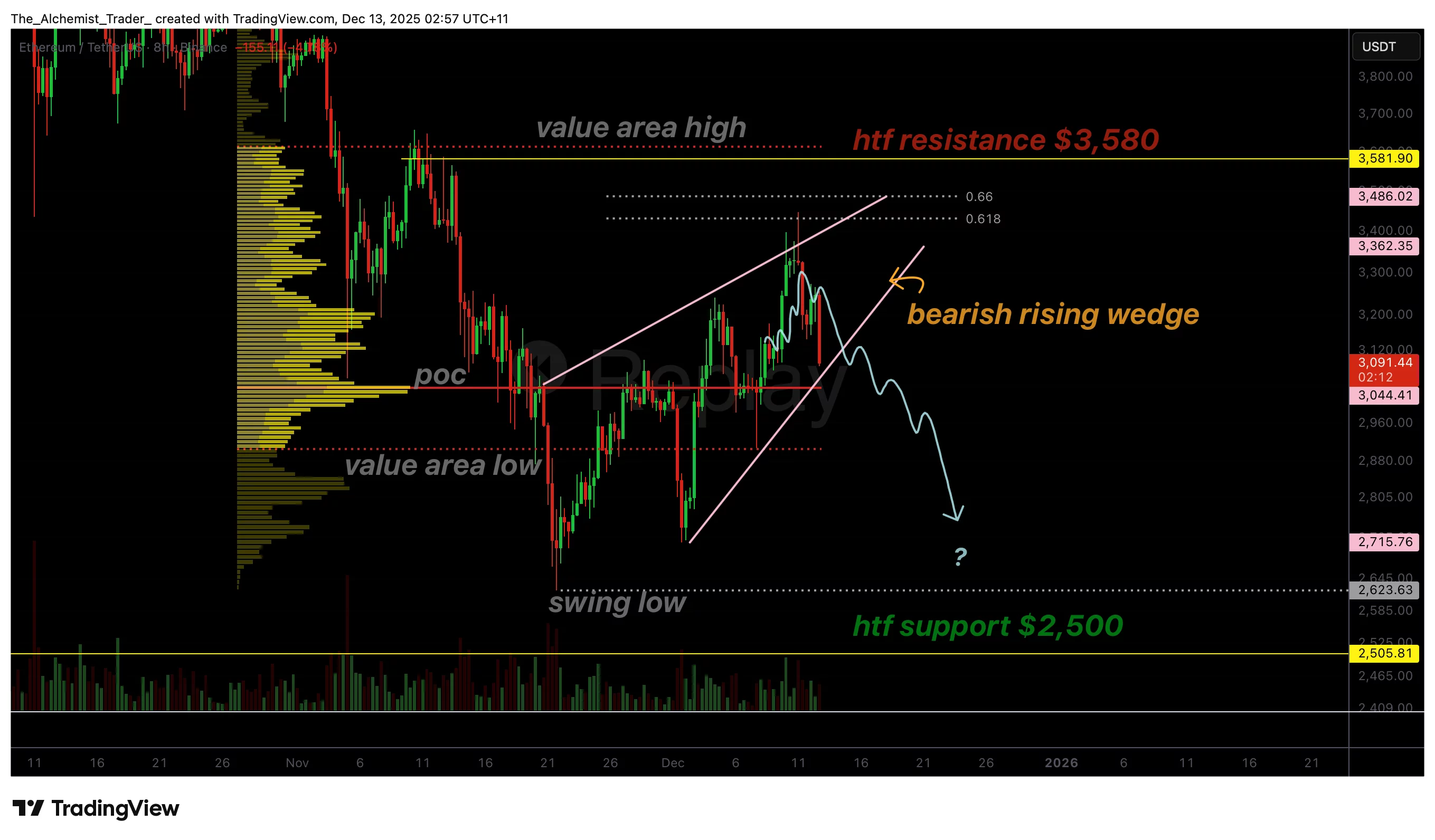 56507ca46f6bbc8d9e46a7ba932bdb1b Ethereum price structures into a rising wedge at $3,200, why a breakdown can occur