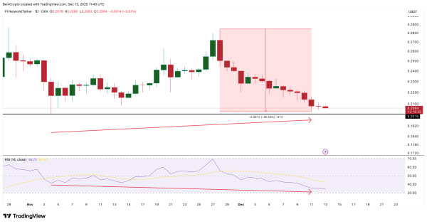 6402851b391f8ee0f53e6a45998929dc Pi Coin Price Falls 28% From November Highs — Do Charts Now Hint At Reversal?