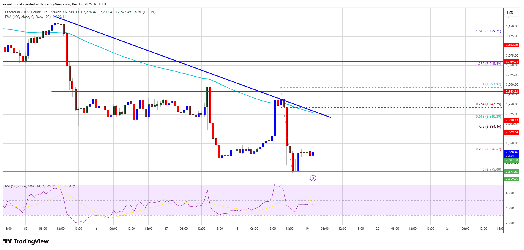 651eb7a0e5de34e9f63dd62d0c8663c5 Ethereum Price Sinks Again—Are Bulls Running Out of Defenses?