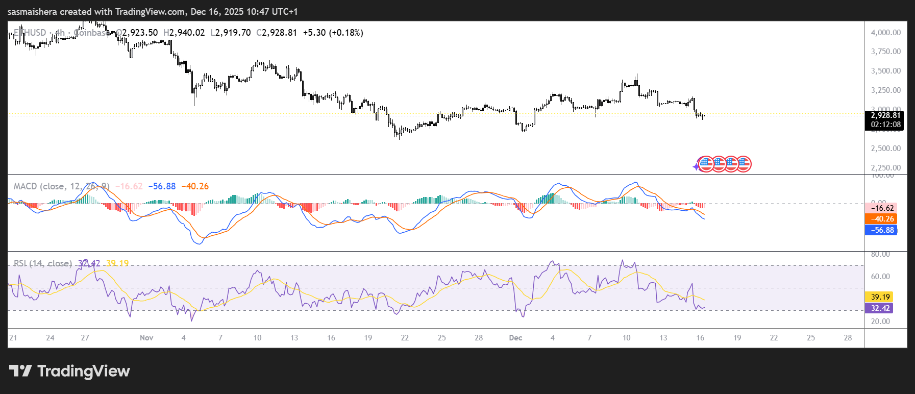 664081555caa09446471e99dcfe1d32c ETH dips below $3K despite BitMine’s latest acquisition: check forecast