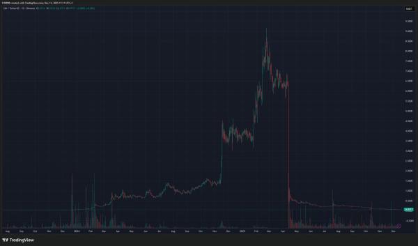 6947f6c32103e33b69fe8637972ed8c7 Major Exchange Issues Statement on Altcoin Whose Price Fell 98 Percent – Who’s to Blame?