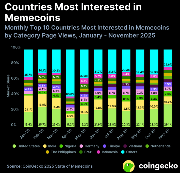724547764cbf520d907b0324ebdc7580 Memecoin boom turns into capitulation one year after $150 billion market peak