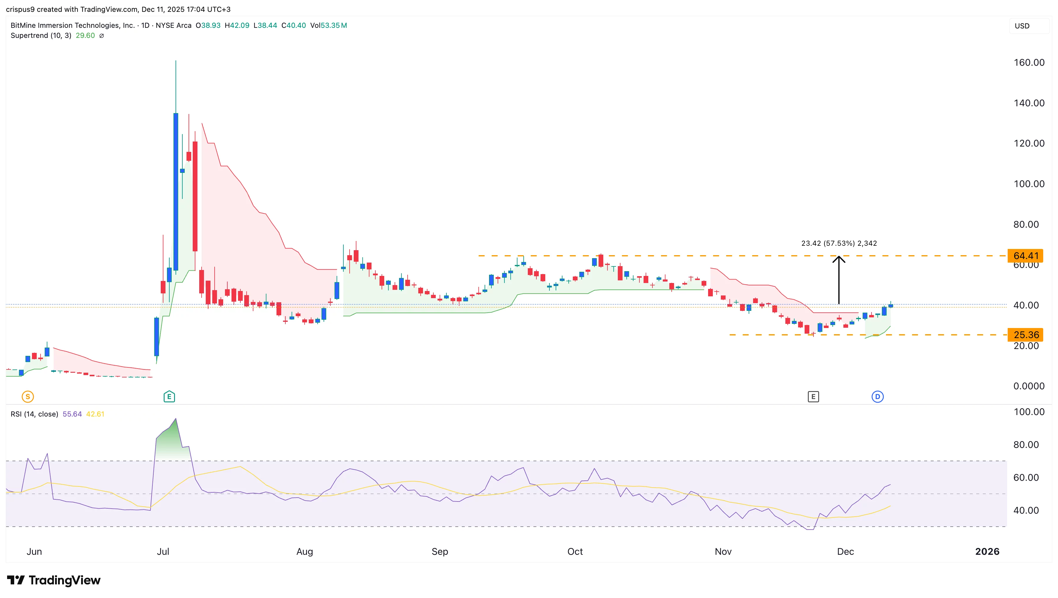 7450dc712ba8e2eee74fb508375e3b7a Bitmine stock crawls back as key catalysts point to an Ethereum price rally