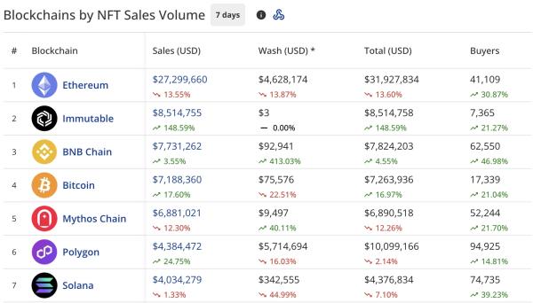 74c3317b18ebd315e30cfd69532228a6 NFT sales show modest $77M, Ethereum NFT sales drop 13%
