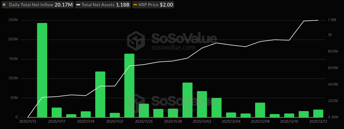 760d3a49317fac0e00980282fe92ad23 XRP ETFs Log One Month of Inflows as BTC, ETH Funds Bleed $4.6B