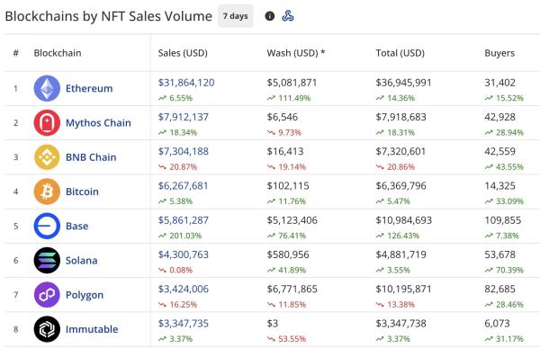 787211ac74c2aa4a05b9c2aac0de4921 NFT sales surge 9% to $77M, CryptoPunks show modest recovery