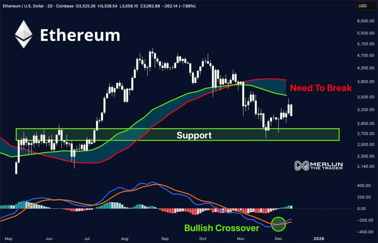 799a99e0daeab20b90a99b5516bbc804 Ethereum MACD Turns Green as $3,900 Caps ETH