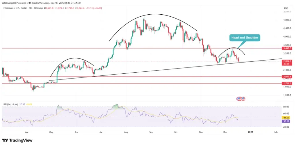 7dff97dfeb013419cfb5f9196c09f750 Ethereum Exchange Reserves Hit 2016 Lows as Price Nears Critical Support