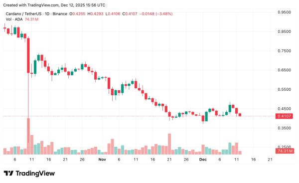 839f68a825440d463122d883eba5a364 Cardano price prediction: ADA eyes $0.50 or lower?