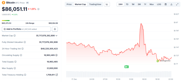 8a288811316e0d5f9953f18b21ce3b84 Bitcoin Added And Lost Nearly $100 Billion In Hours, What Just Happened?