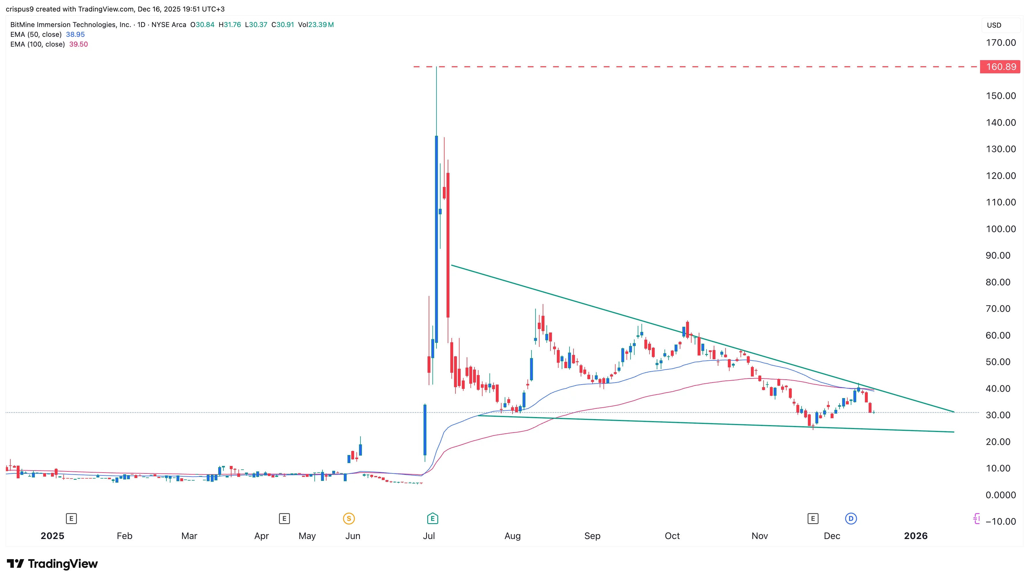 8f3345d9d6e9d26a387e524cfd5f5710 BMNR stock at risk as Ethereum price forms an alarming pattern