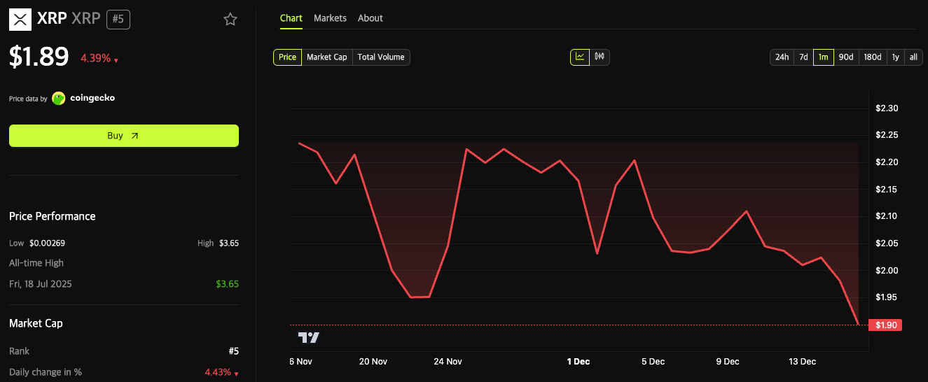 908e4582c76f755f9c0c9eac3ba19708 XRP ETFs Log One Month of Inflows as BTC, ETH Funds Bleed $4.6B