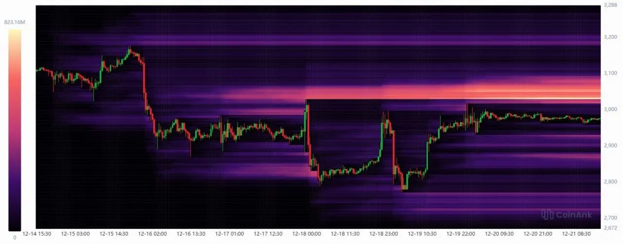 933a1cf46eda7eeaef226c74de843cfc Ethereum Near $2,977 as Binance Staking Moves ETH