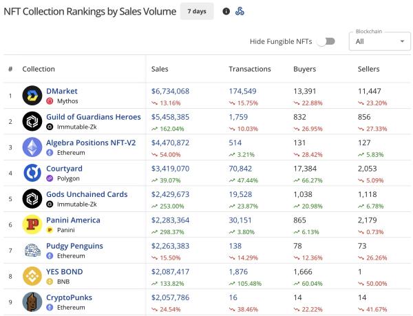93a2e61bf7314ae3fb4faee5fad3fcbd NFT sales show modest $77M, Ethereum NFT sales drop 13%