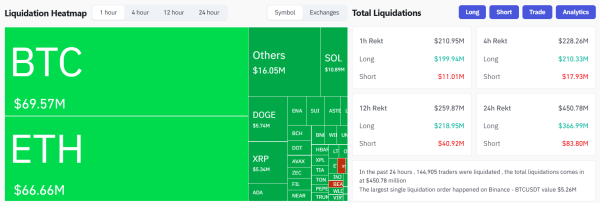 94521da069f095b6d204f718f4558449 Bitcoin price tumbles below $87K, triggering $200M in longs liquidated in one hour