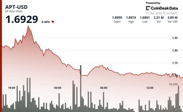95a4190500911ab183e8896361604d00 Aptos Slumps 7% as Token Unlock Weighs on Sentiment