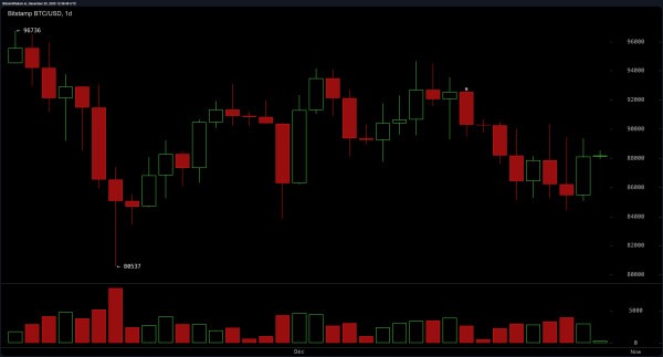 a15d5bbcfb53f2701d16d7e91e62db12 Bitcoin Consolidates Near $88K as Traders Strap in for a Technical Reckoning