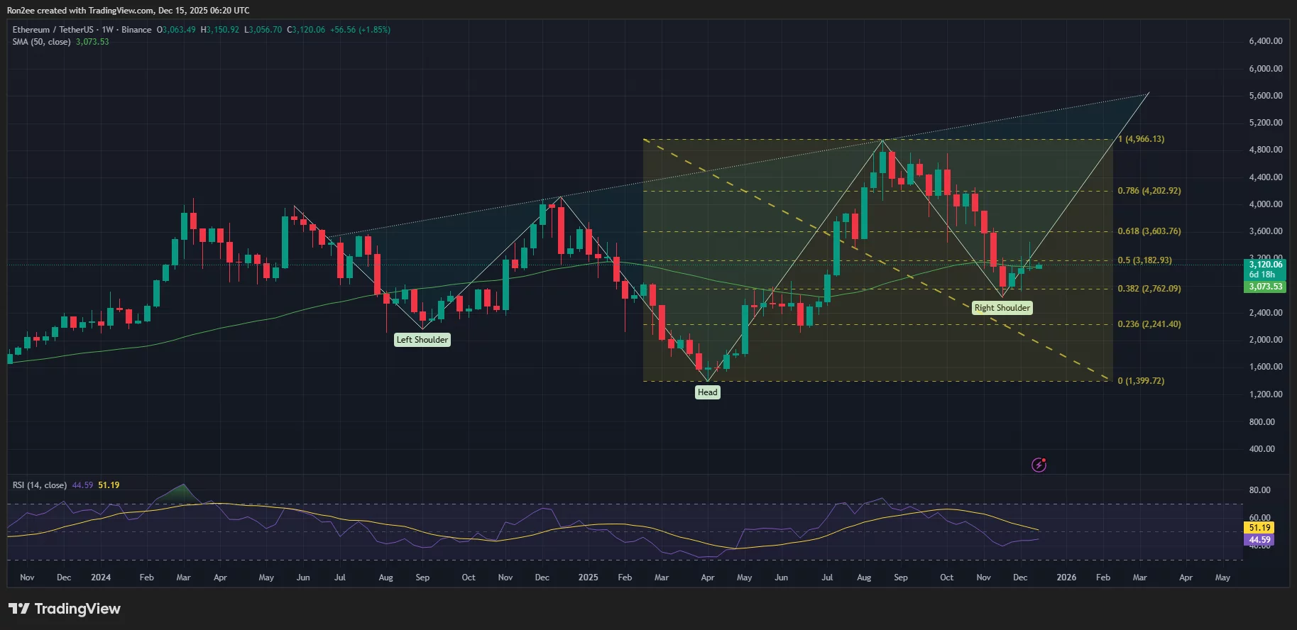 a1c042853bd66fc029a5c776747d0c7c Ethereum price eyes 15% upside as a giant inverse H&S pattern takes shape