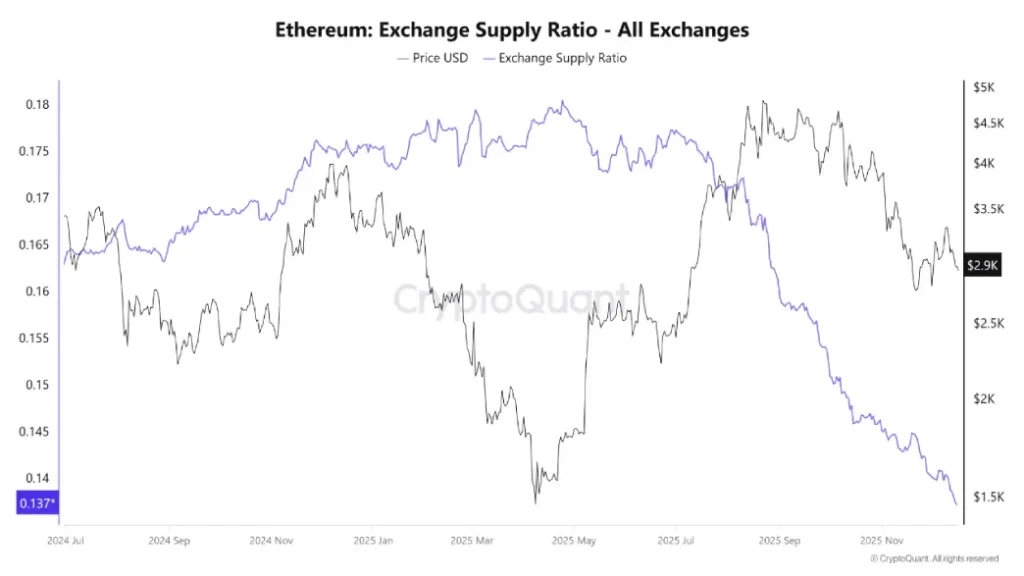 a4f64480abd2526ff6c7c74ed7e942f1 Ethereum Exchange Reserves Hit 2016 Lows as Price Nears Critical Support