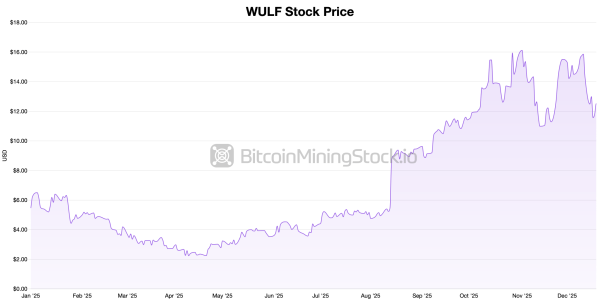 b03e69e50f1ee82271817b5de83062f4 Bitcoin Mining Stocks End Friday Strong as a Choppy Year-End Awaits