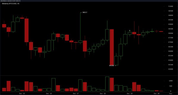 b531999f4fe2eba9872db3a4cf381a0c Bitcoin Consolidates Near $88K as Traders Strap in for a Technical Reckoning