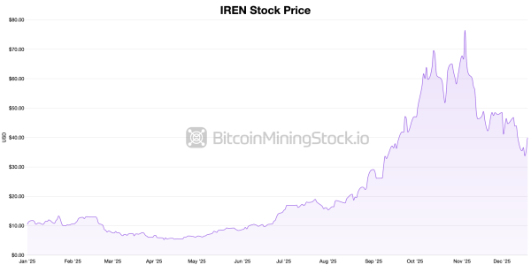 b5469dfc779b4abdf3ec68e49a3ed8c5 Bitcoin Mining Stocks End Friday Strong as a Choppy Year-End Awaits