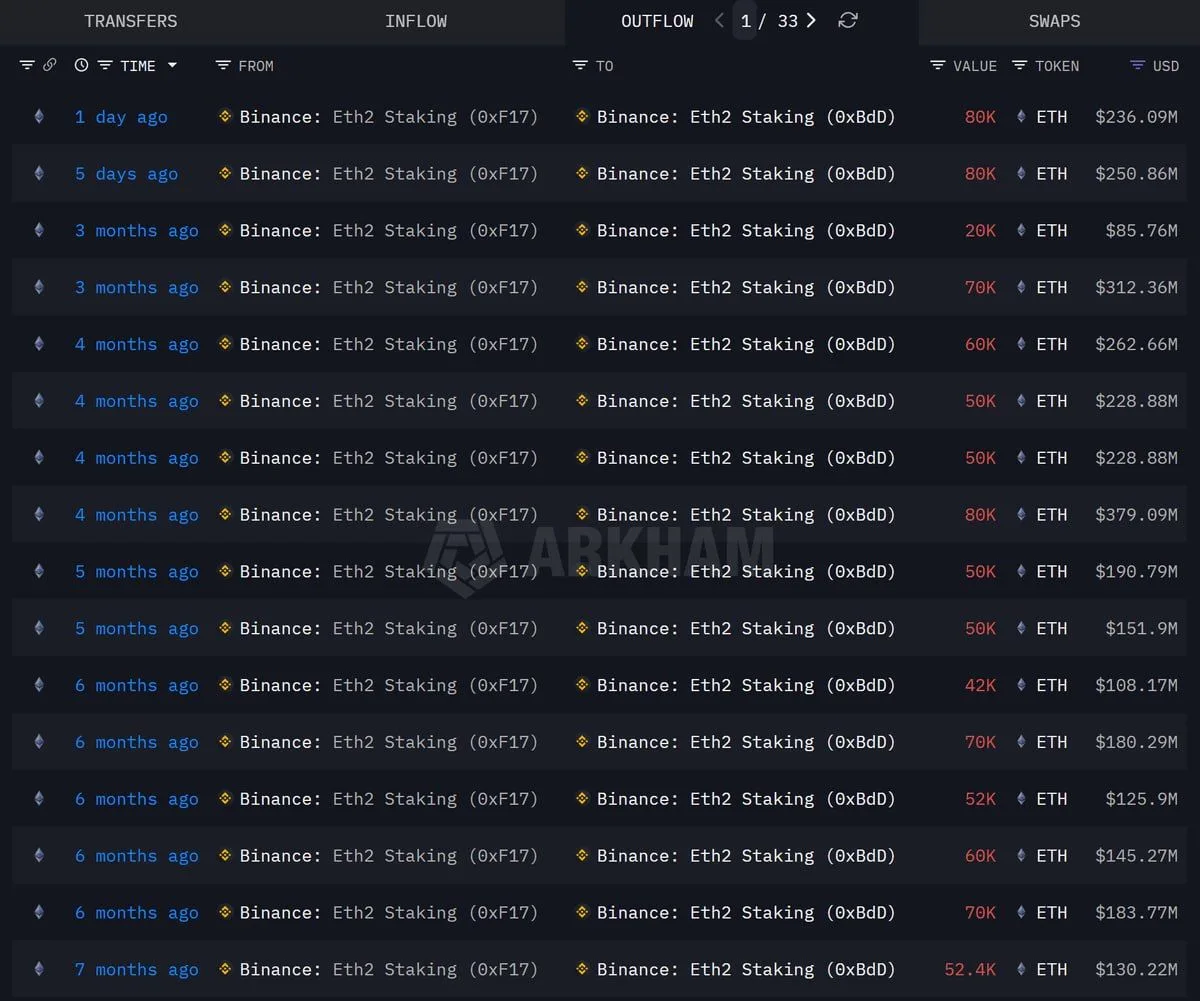 c0353897305c5a781734aae7d7eb5130 Ethereum Near $2,977 as Binance Staking Moves ETH