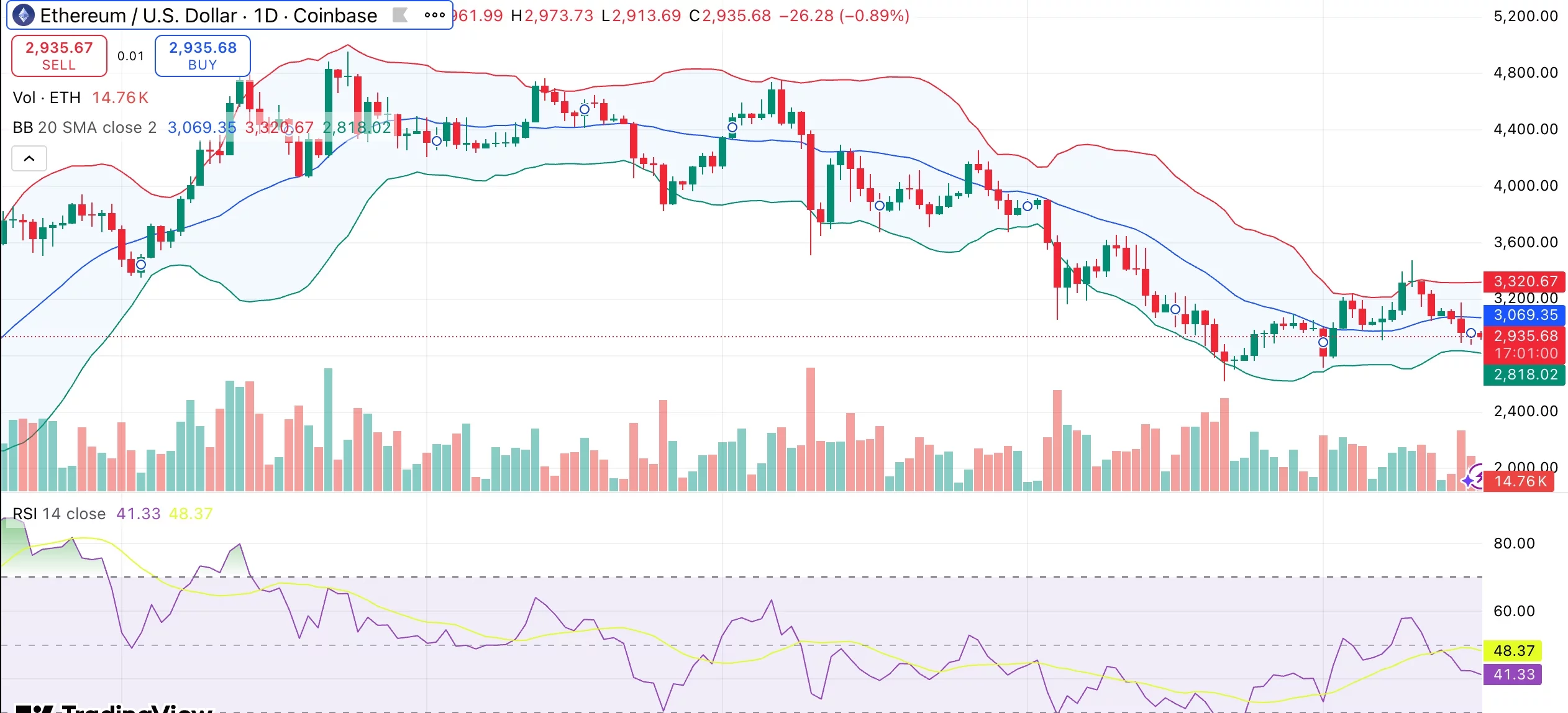 c342295d422289c62374eff4f3d47f10 Ethereum price stalls below $3K as spot ETH ETFs see 4th straight day of net outflows
