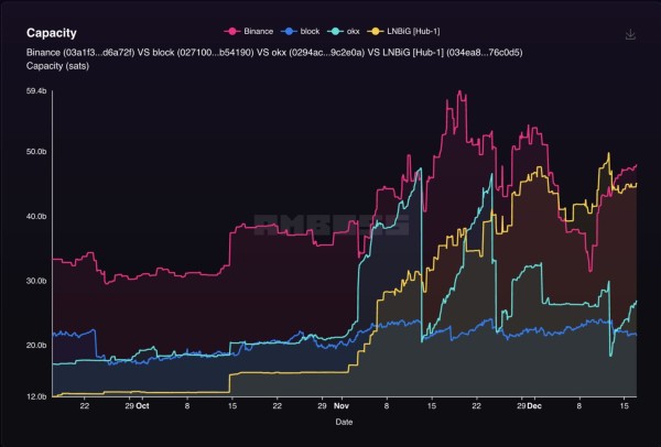c942f470217d5daf88acf771fc1d3626 Lightning Network hits record capacity on crypto exchange adoption