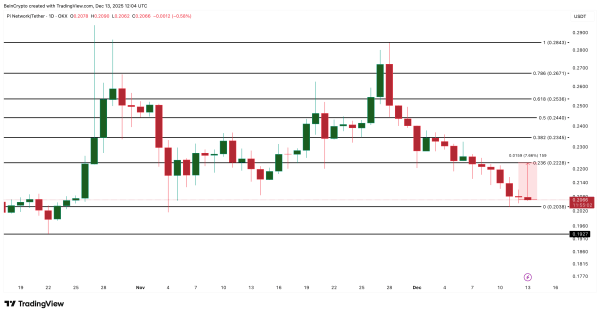 d167f9178a18547e063bb4a06ff74ba2 Pi Coin Price Falls 28% From November Highs — Do Charts Now Hint At Reversal?