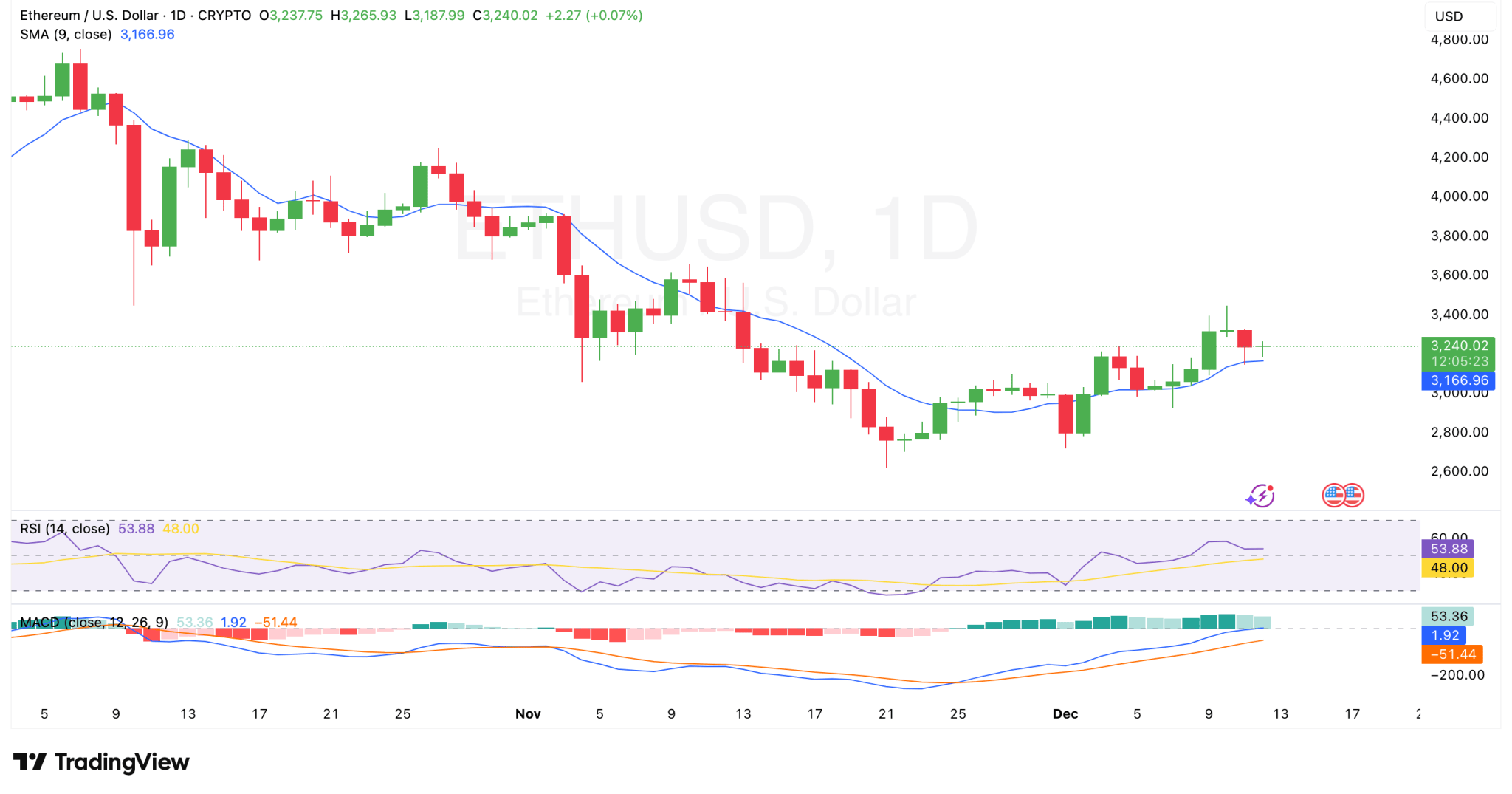 d560254aed35872bb61fd4c85cd1e6b9 Ethereum Price Forecast for Dec 12: ETH Needs to Stay Above This SMA Level