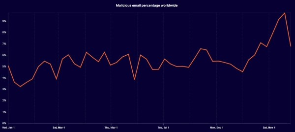 dbf3dbd66d42b2e5a0d48958ffcce832 Over 1 in 20 emails are malicious, warns internet giant Cloudflare