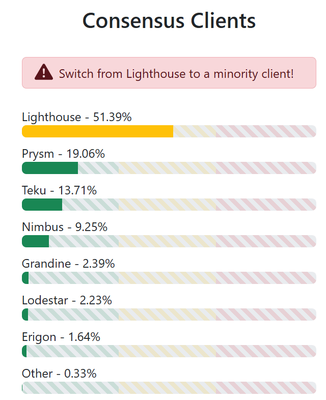 eccb6527e4dca0ee5ca1a8306261cd5e Prysm Bug Cost Ethereum Validators Over $1 Million After Fusaka Upgrade