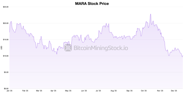 ee8aec3c6a816b0ea52b25cdb4e6417d Bitcoin Mining Stocks End Friday Strong as a Choppy Year-End Awaits