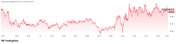 f0483b7ab3a690b90df4e38aa40e7735 The AI Bubble Isn’t Just Affecting Bitcoin, Even Stocks Are Floundering