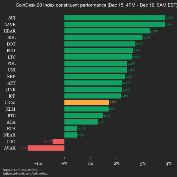 f30fffbd7c3fb8f33802e69aa405029d CoinDesk 20 Performance Update: SUI Gains 3.9% as Index Moves Higher