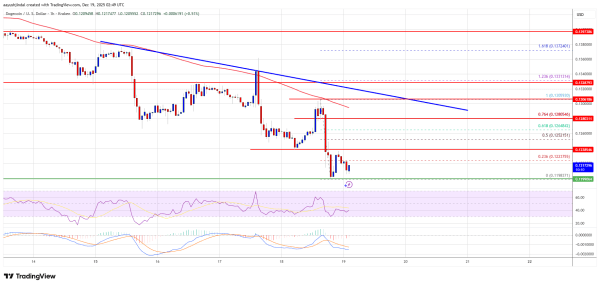 f31a78942a8d9d66f9bdbc0fe0e4cc96 Dogecoin (DOGE) Sinks Further Into Red as Momentum Turns Sharply Bearish