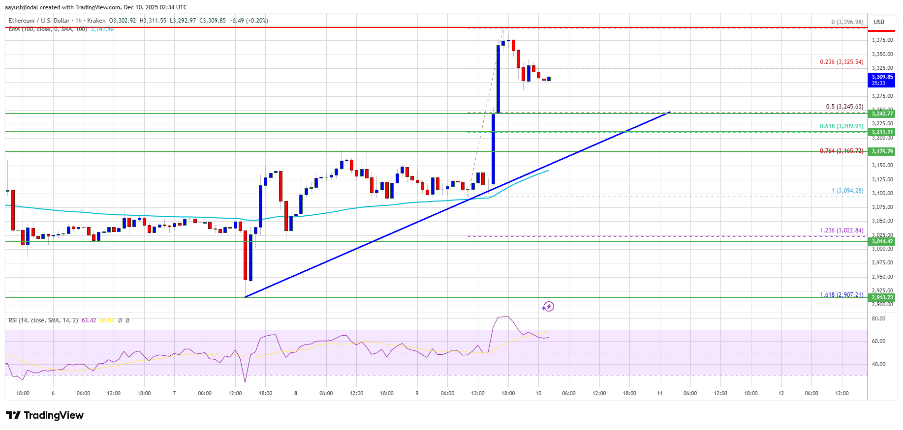 f65dbb9e3866f1d3785aaafb29ecbcb7 Ethereum Smashes Resistance—Bitcoin Left Behind as Momentum Flips Bullish